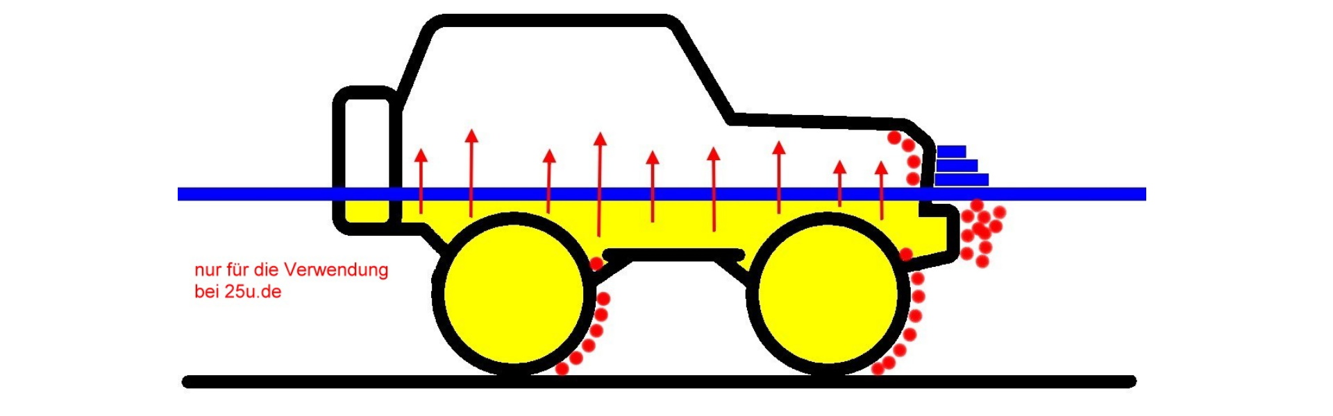 Grafik von einem Geländewagen, der durch eine Furt mit viel Wasser fährt. Der hohe Wasserpegel ist durch einen blauen, waagerechten Strich markiert. In gelb ist eingezeichnet, auf welche Flächen die seitliche Strömung wirkt. Viele rote Punkte markieren Widerstände beim Fahren.  Rote nach oben zeigende Pfeile markieren die auf das Fahrzeug wirkende Auftriebskraft im Wasser. 