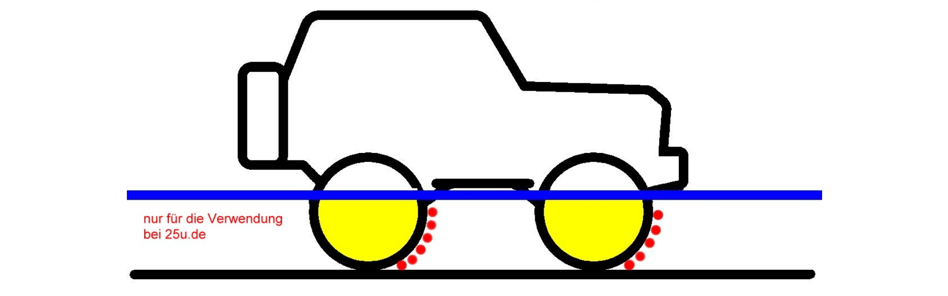 Grafik von einem Geländewagen, der durch eine Furt mit wenig Wasser fährt. Der niedrige Wasserpegel ist durch einen blauen, waagerechten Strich markiert. In gelb ist eingezeichnet, auf welche Flächen die seitliche Strömung wirkt. Einige rote Punkte markieren Widerstände beim Fahren. 